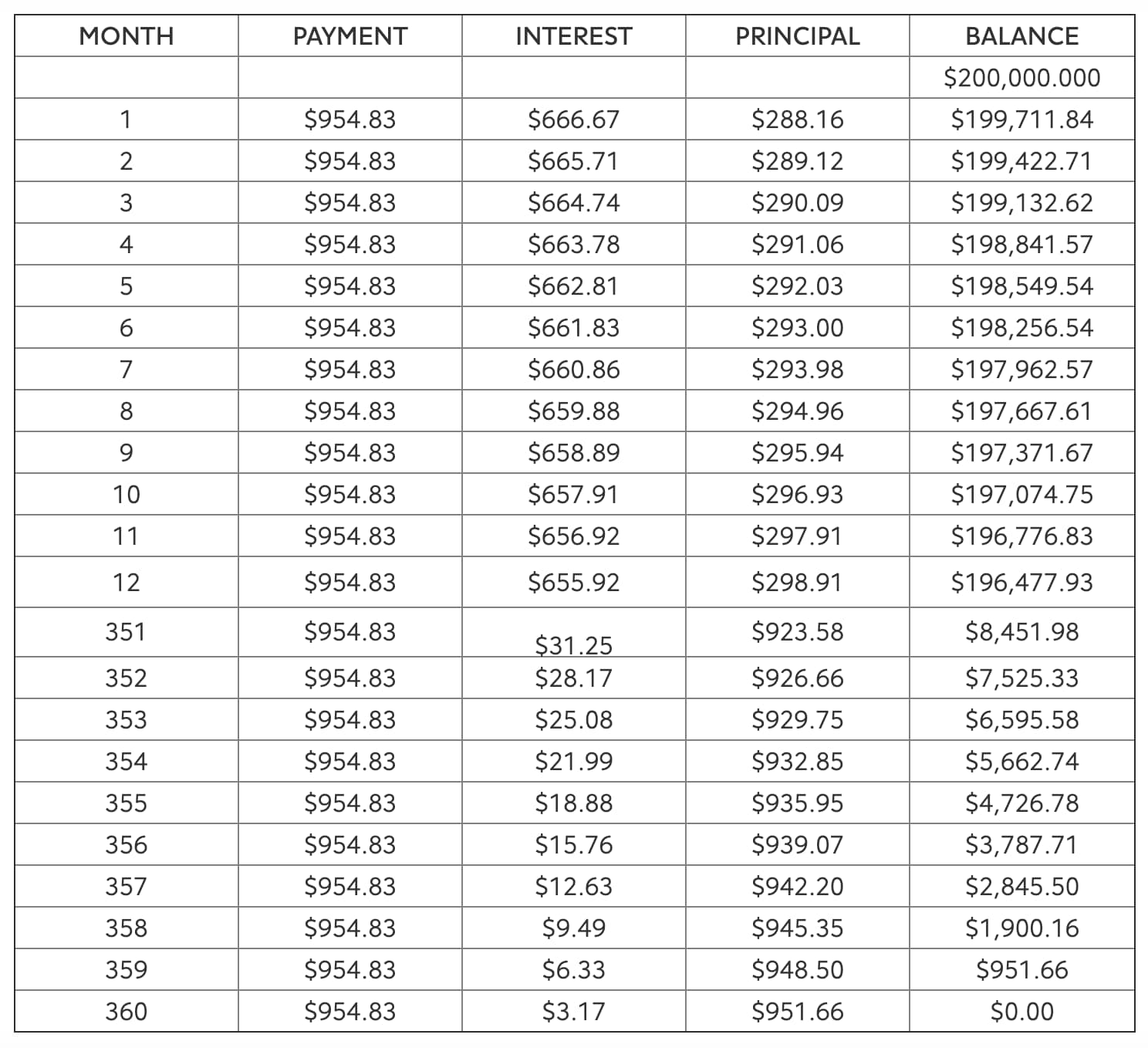 Mortgage Amortization Schedule Definition Rocket Mortgage